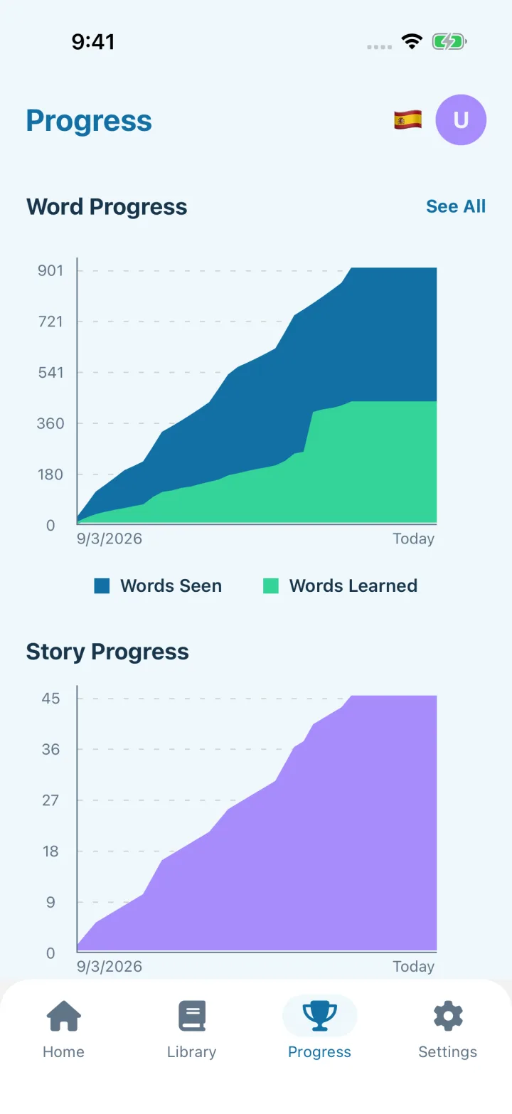 Progress charts